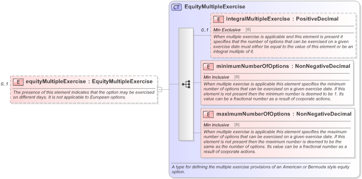 XSD Diagram of equityMultipleExercise in schema fpml-eqd-5-9_xsd (Financial products Markup Language (FpML®) - Confirmation)