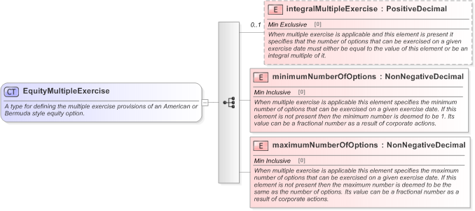 XSD Diagram of EquityMultipleExercise in schema fpml-eqd-5-9_xsd (Financial products Markup Language (FpML®) - Confirmation)