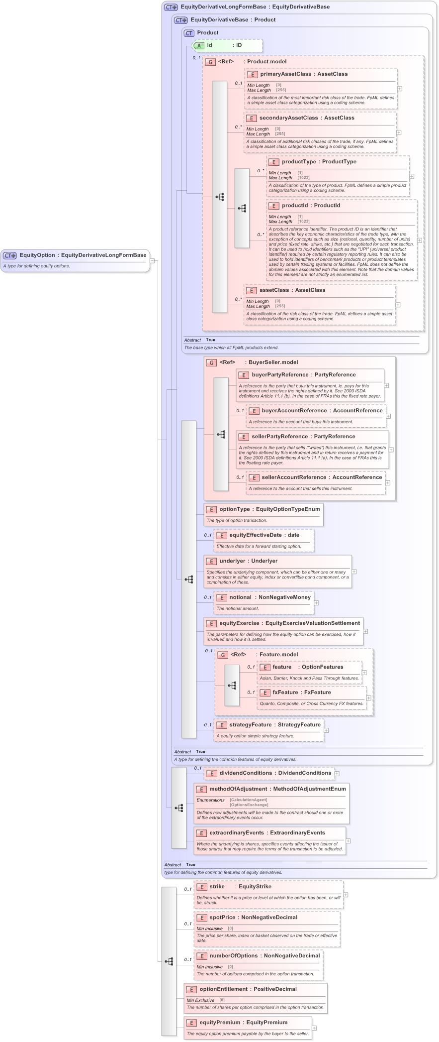 XSD Diagram of EquityOption in schema fpml-eqd-5-9_xsd (Financial products Markup Language (FpML®) - Confirmation)