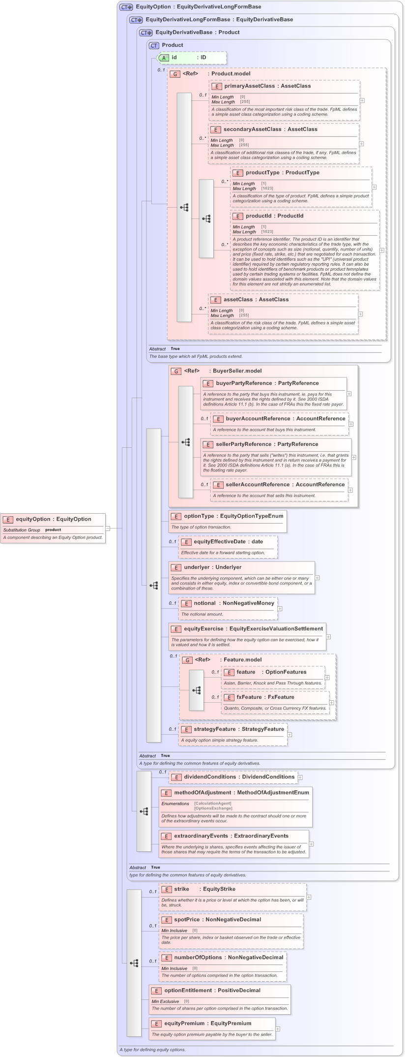 XSD Diagram of equityOption in schema fpml-eqd-5-9_xsd (Financial products Markup Language (FpML®) - Confirmation)