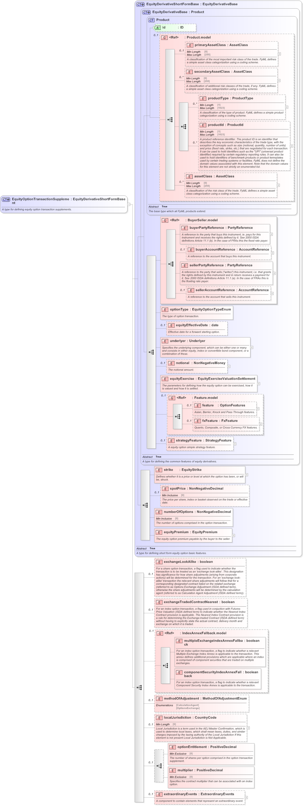 XSD Diagram of EquityOptionTransactionSupplement in schema fpml-eqd-5-9_xsd (Financial products Markup Language (FpML®) - Confirmation)