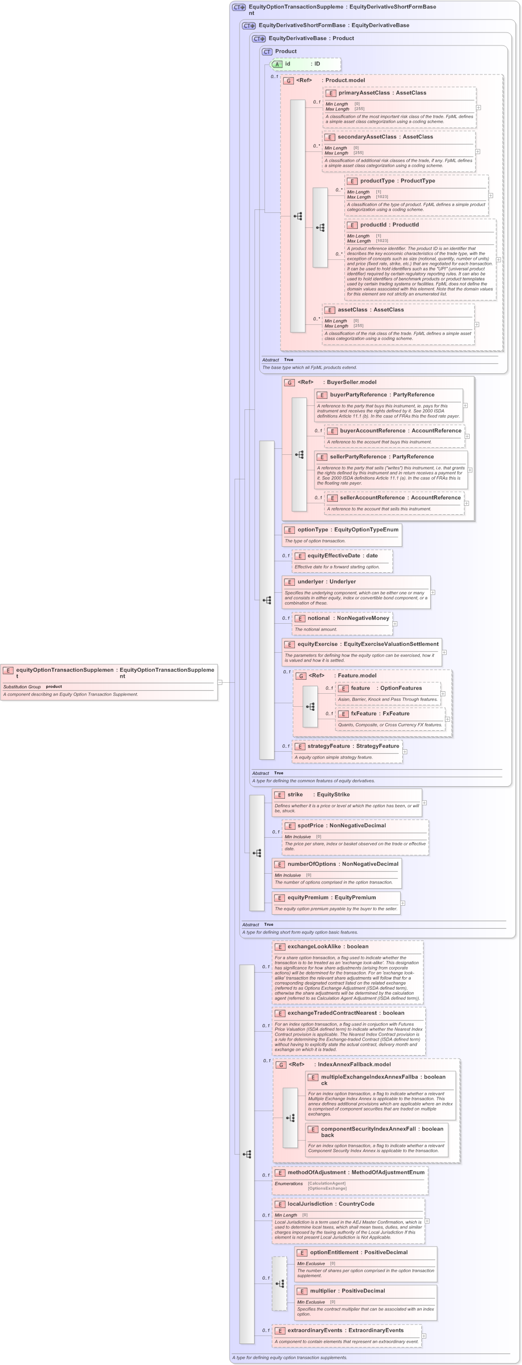 XSD Diagram of equityOptionTransactionSupplement in schema fpml-eqd-5-9_xsd (Financial products Markup Language (FpML®) - Confirmation)
