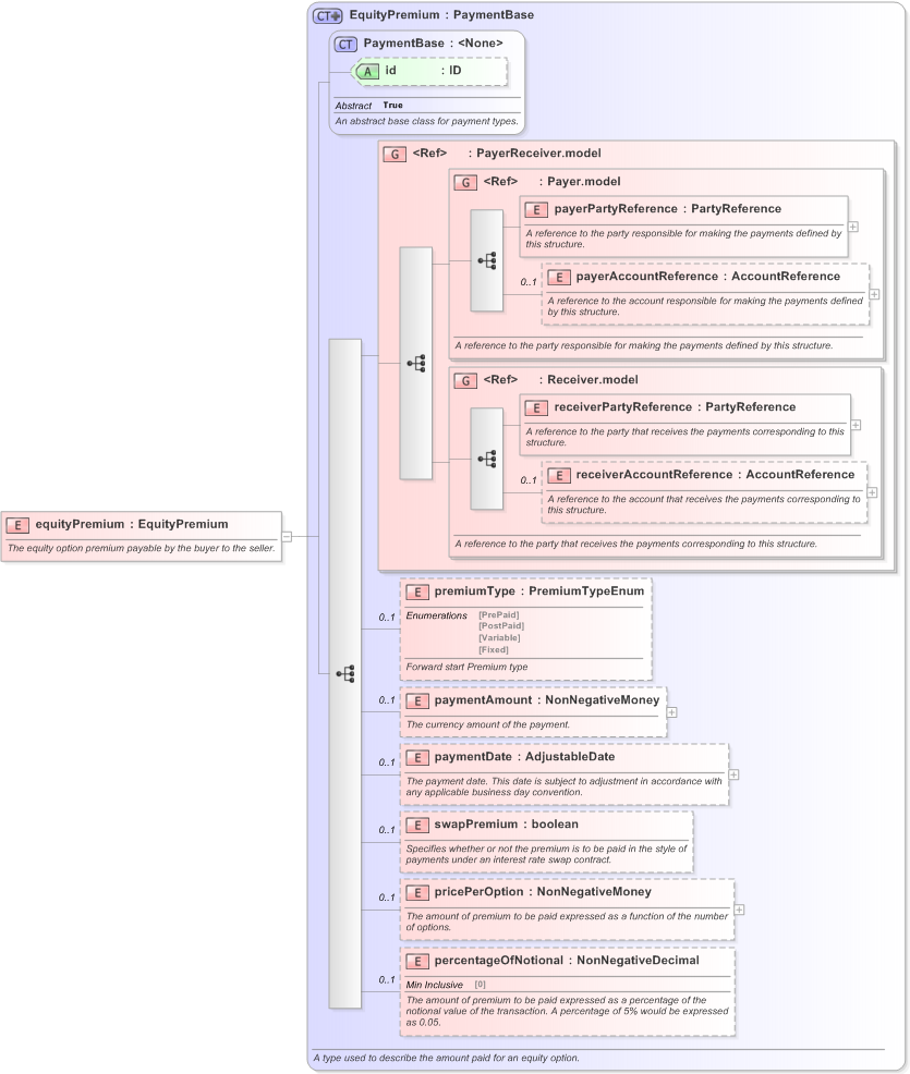 XSD Diagram of equityPremium in schema fpml-eqd-5-9_xsd (Financial products Markup Language (FpML®) - Confirmation)