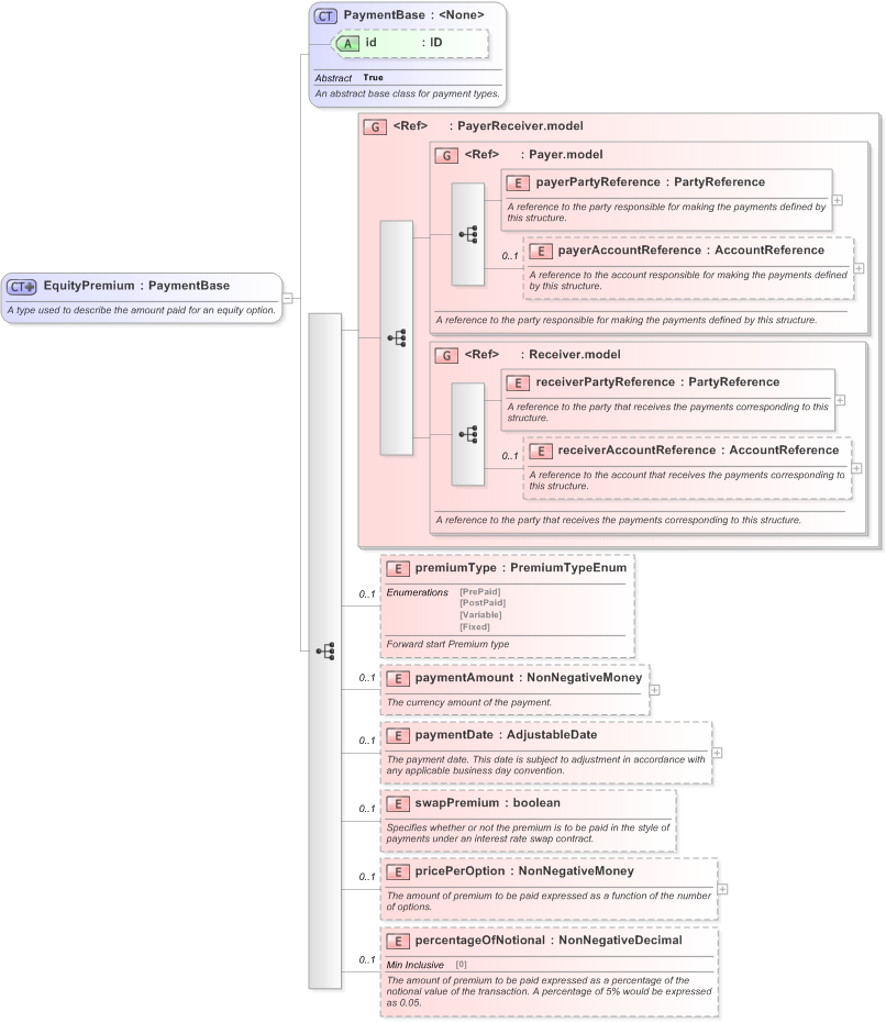 XSD Diagram of EquityPremium in schema fpml-eq-shared-5-9_xsd (Financial products Markup Language (FpML®) - Confirmation)
