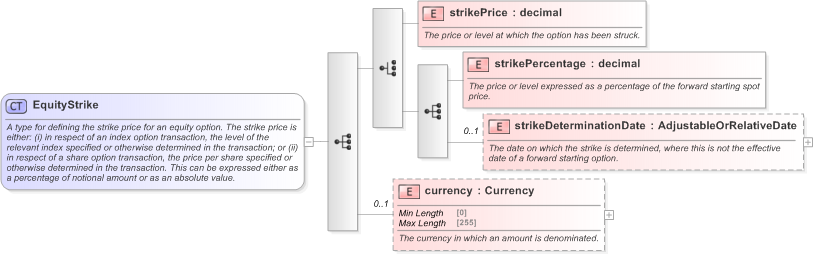 XSD Diagram of EquityStrike in schema fpml-eq-shared-5-9_xsd (Financial products Markup Language (FpML®) - Confirmation)