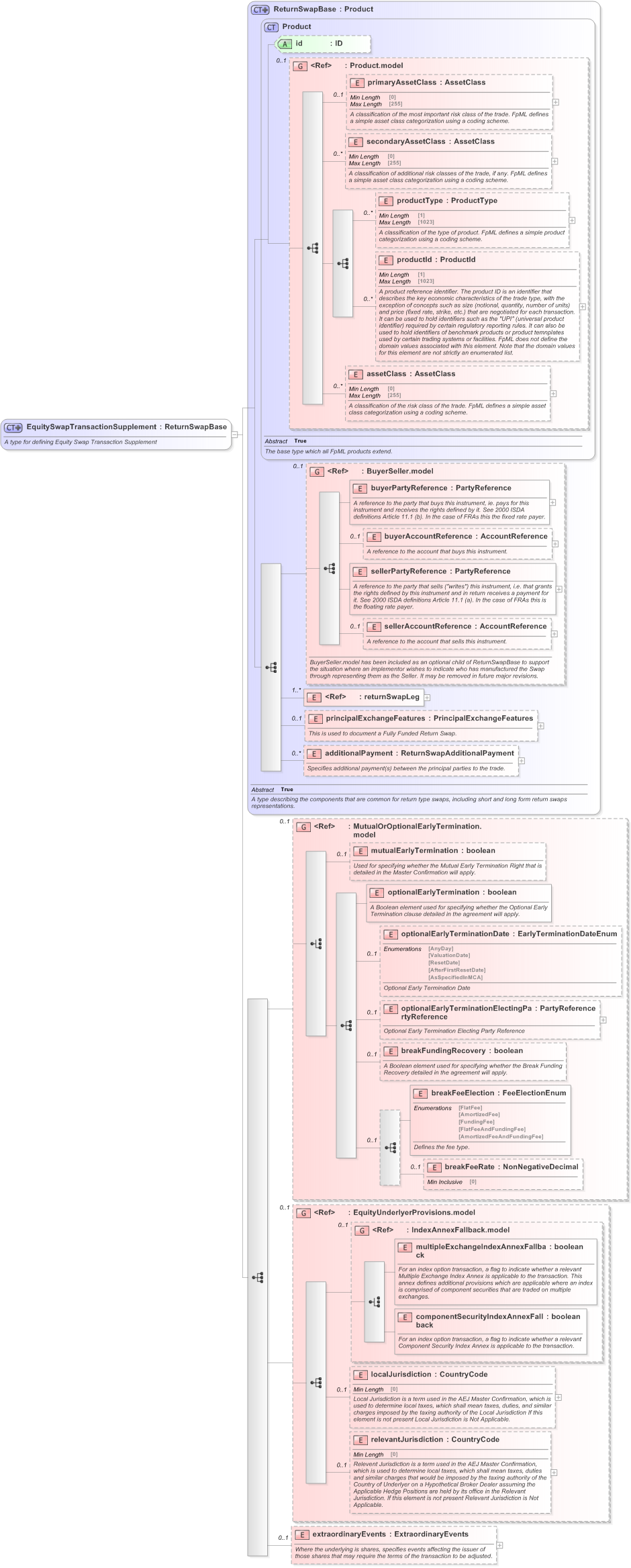 XSD Diagram of EquitySwapTransactionSupplement in schema fpml-return-swaps-5-9_xsd (Financial products Markup Language (FpML®) - Confirmation)