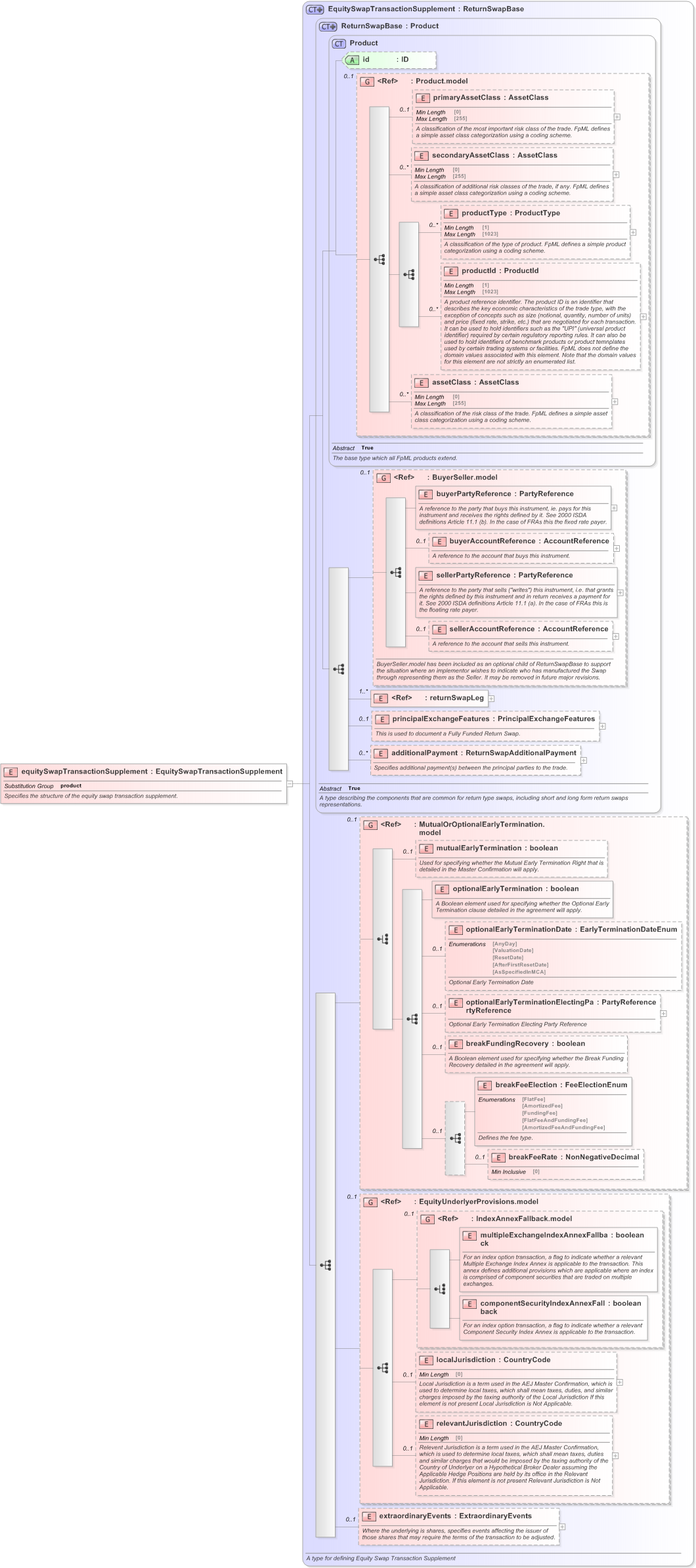XSD Diagram of equitySwapTransactionSupplement in schema fpml-return-swaps-5-9_xsd (Financial products Markup Language (FpML®) - Confirmation)