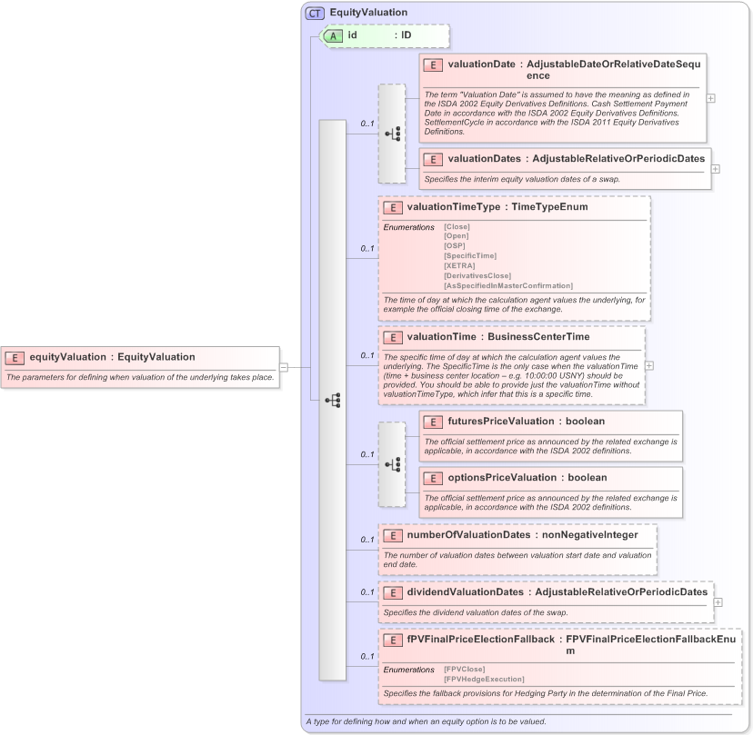 XSD Diagram of equityValuation in schema fpml-eqd-5-9_xsd (Financial products Markup Language (FpML®) - Confirmation)