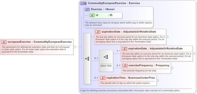 XSD Diagram of europeanExercise in schema fpml-com-5-9_xsd (Financial products Markup Language (FpML®) - Confirmation)