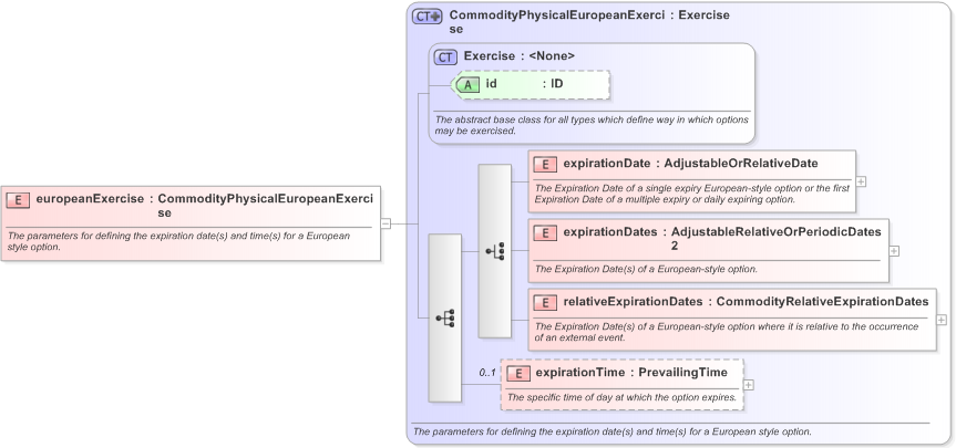 XSD Diagram of europeanExercise in schema fpml-com-5-9_xsd (Financial products Markup Language (FpML®) - Confirmation)