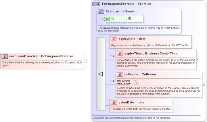 XSD Diagram of europeanExercise in schema fpml-fx-5-9_xsd (Financial products Markup Language (FpML®) - Confirmation)