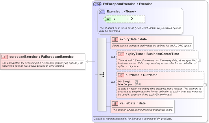 XSD Diagram of europeanExercise in schema fpml-fx-5-9_xsd (Financial products Markup Language (FpML®) - Confirmation)