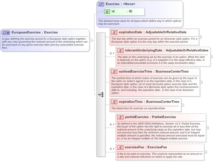 XSD Diagram of EuropeanExercise in schema fpml-shared-5-9_xsd (Financial products Markup Language (FpML®) - Confirmation)