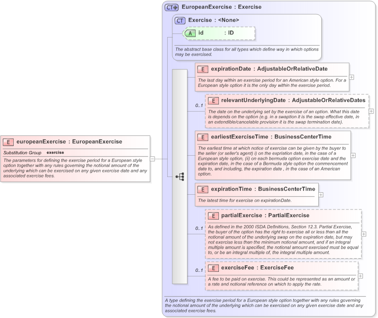 XSD Diagram of europeanExercise in schema fpml-shared-5-9_xsd (Financial products Markup Language (FpML®) - Confirmation)