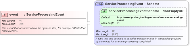 XSD Diagram of event in schema fpml-msg-5-9_xsd (Financial products Markup Language (FpML®) - Confirmation)