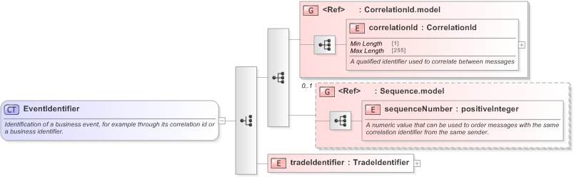 XSD Diagram of EventIdentifier in schema fpml-msg-5-9_xsd (Financial products Markup Language (FpML®) - Confirmation)