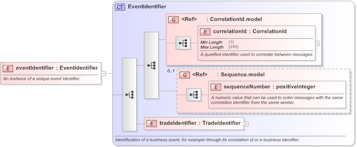 XSD Diagram of eventIdentifier in schema fpml-msg-5-9_xsd (Financial products Markup Language (FpML®) - Confirmation)