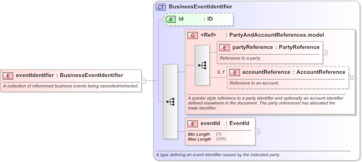 XSD Diagram of eventIdentifier in schema fpml-loan-5-9_xsd (Financial products Markup Language (FpML®) - Confirmation)