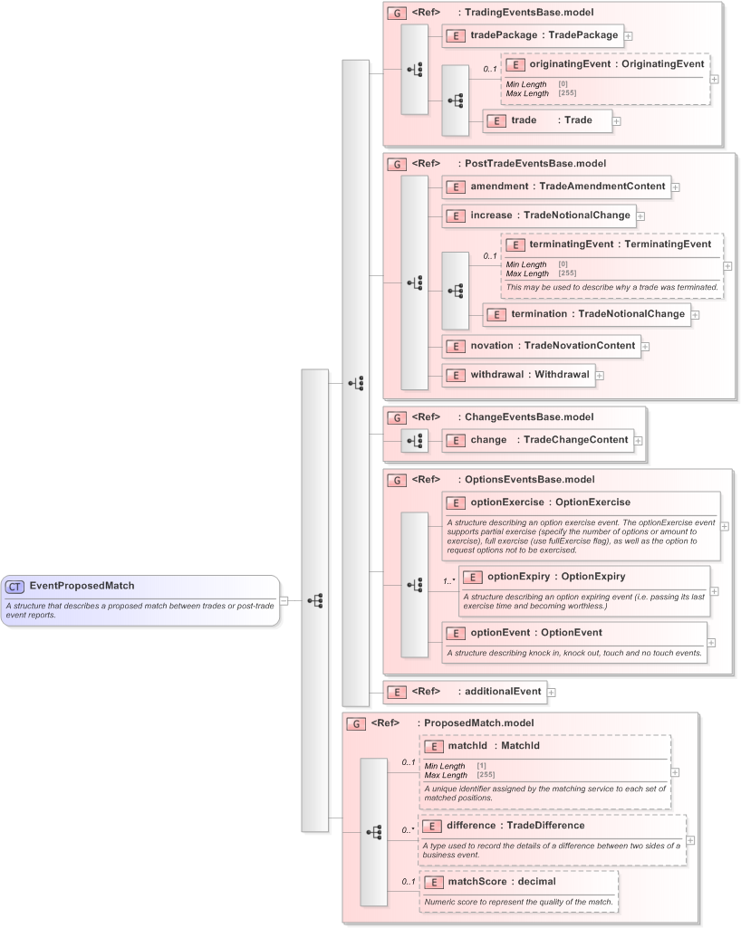 XSD Diagram of EventProposedMatch in schema fpml-business-events-5-9_xsd (Financial products Markup Language (FpML®) - Confirmation)