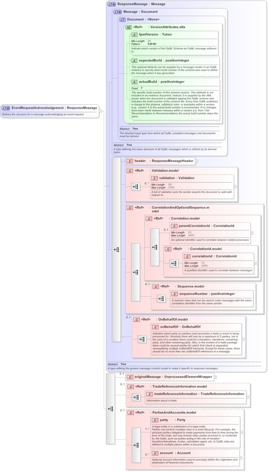 XSD Diagram of EventRequestAcknowledgement in schema fpml-confirmation-processes-5-9_xsd (Financial products Markup Language (FpML®) - Confirmation)