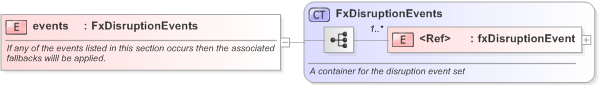 XSD Diagram of events in schema fpml-fx-5-9_xsd (Financial products Markup Language (FpML®) - Confirmation)