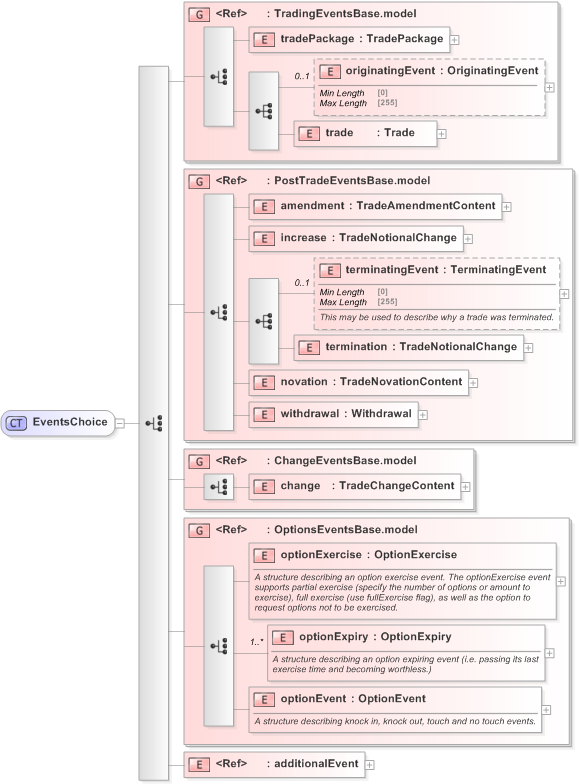 XSD Diagram of EventsChoice in schema fpml-business-events-5-9_xsd (Financial products Markup Language (FpML®) - Confirmation)