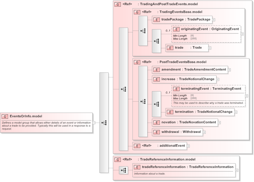XSD Diagram of EventsOrInfo.model in schema fpml-confirmation-processes-5-9_xsd (Financial products Markup Language (FpML®) - Confirmation)