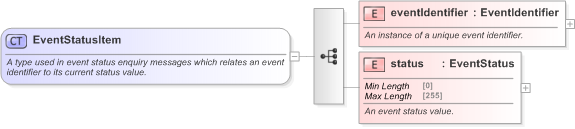 XSD Diagram of EventStatusItem in schema fpml-msg-5-9_xsd (Financial products Markup Language (FpML®) - Confirmation)