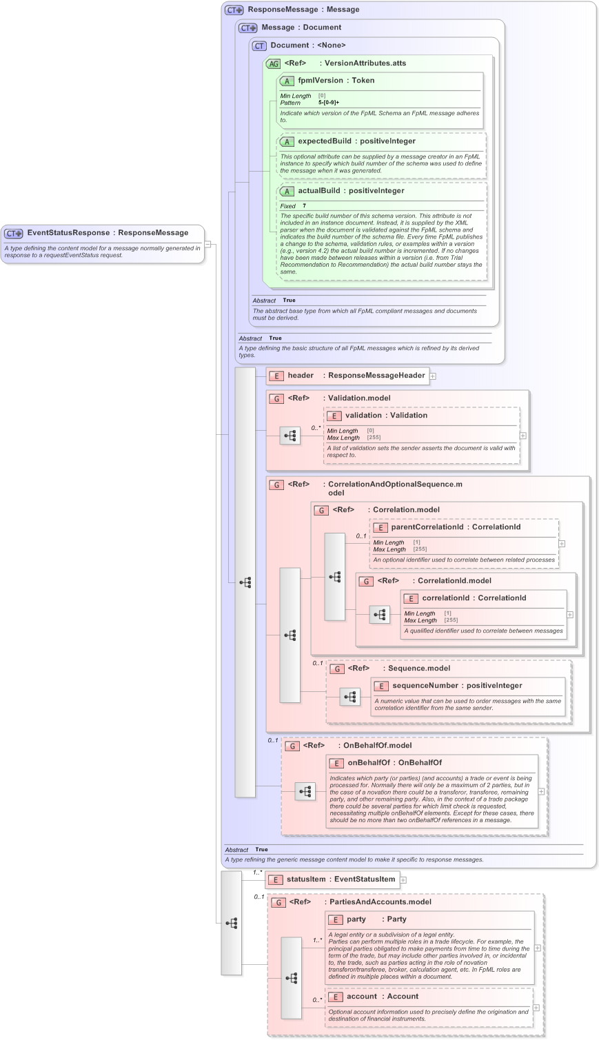 XSD Diagram of EventStatusResponse in schema fpml-msg-5-9_xsd (Financial products Markup Language (FpML®) - Confirmation)