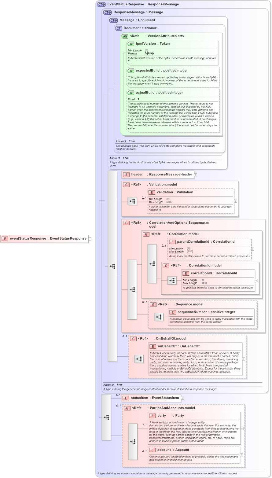 XSD Diagram of eventStatusResponse in schema fpml-msg-5-9_xsd (Financial products Markup Language (FpML®) - Confirmation)