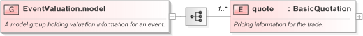 XSD Diagram of EventValuation.model in schema fpml-business-events-5-9_xsd (Financial products Markup Language (FpML®) - Confirmation)