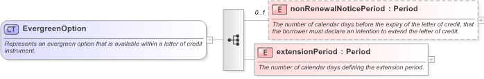 XSD Diagram of EvergreenOption in schema fpml-loan-5-9_xsd (Financial products Markup Language (FpML®) - Confirmation)