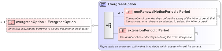 XSD Diagram of evergreenOption in schema fpml-loan-5-9_xsd (Financial products Markup Language (FpML®) - Confirmation)