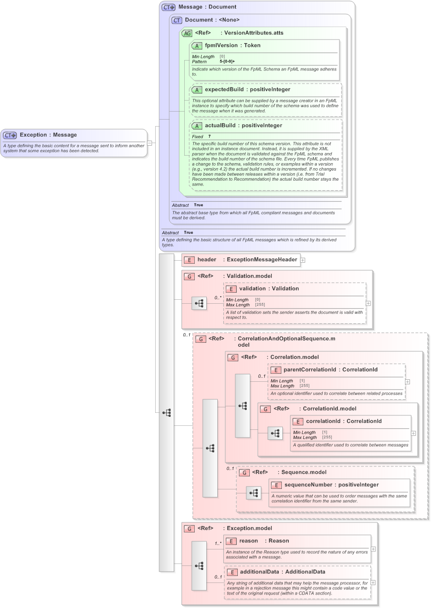 XSD Diagram of Exception in schema fpml-msg-5-9_xsd (Financial products Markup Language (FpML®) - Confirmation)