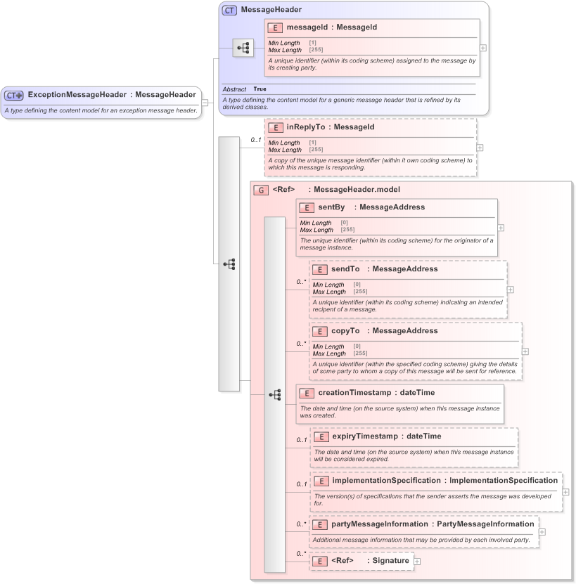 XSD Diagram of ExceptionMessageHeader in schema fpml-msg-5-9_xsd (Financial products Markup Language (FpML®) - Confirmation)