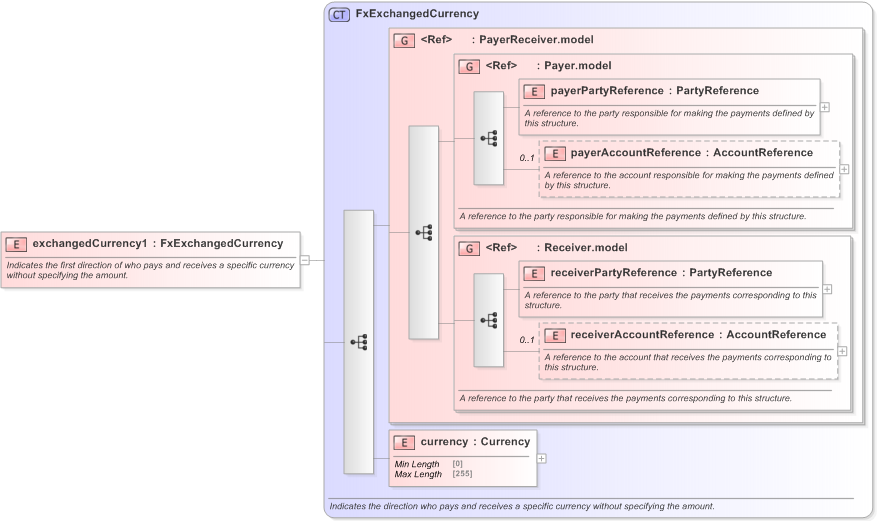 XSD Diagram of exchangedCurrency1 in schema fpml-fx-targets-5-9_xsd (Financial products Markup Language (FpML®) - Confirmation)
