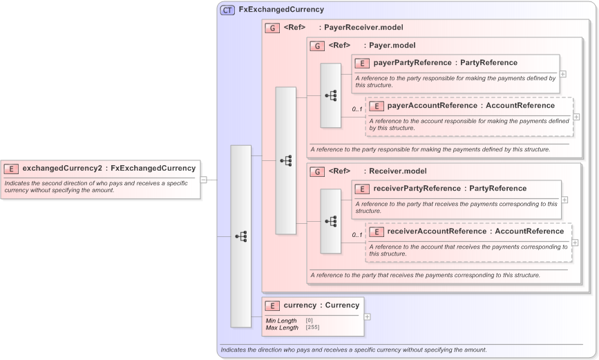 XSD Diagram of exchangedCurrency2 in schema fpml-fx-targets-5-9_xsd (Financial products Markup Language (FpML®) - Confirmation)