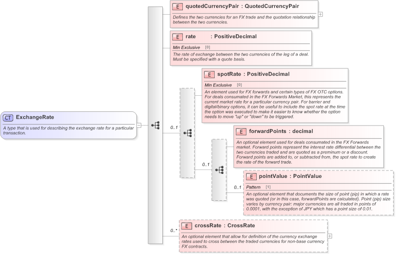 XSD Diagram of ExchangeRate in schema fpml-fx-5-9_xsd (Financial products Markup Language (FpML®) - Confirmation)