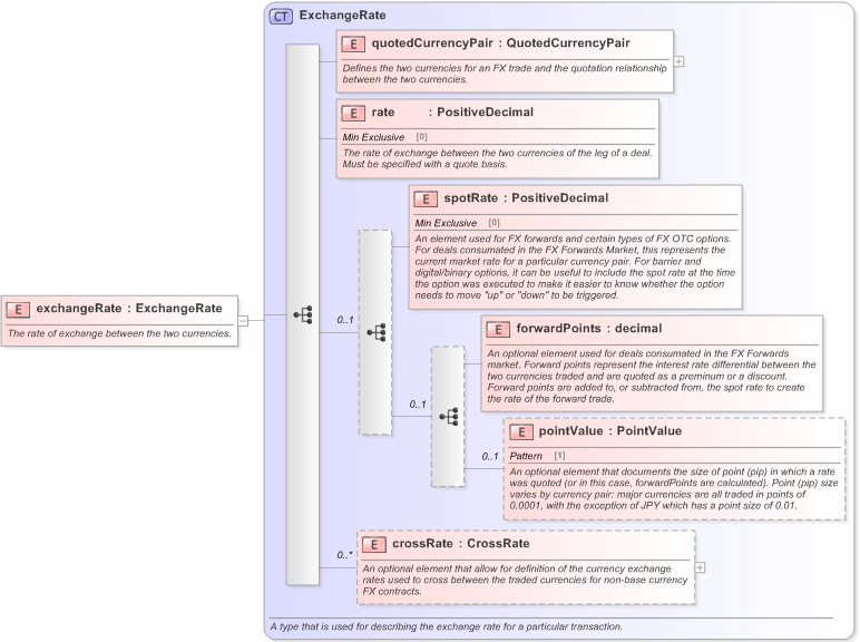 XSD Diagram of exchangeRate in schema fpml-fx-5-9_xsd (Financial products Markup Language (FpML®) - Confirmation)