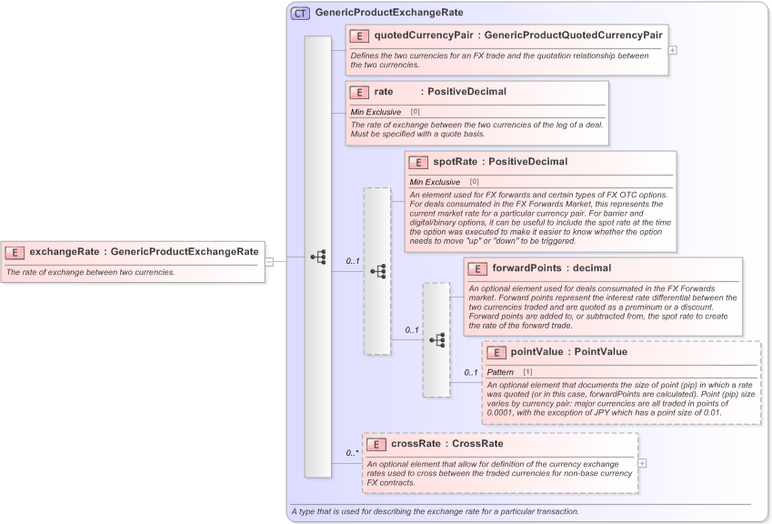 XSD Diagram of exchangeRate in schema fpml-generic-5-9_xsd (Financial products Markup Language (FpML®) - Confirmation)