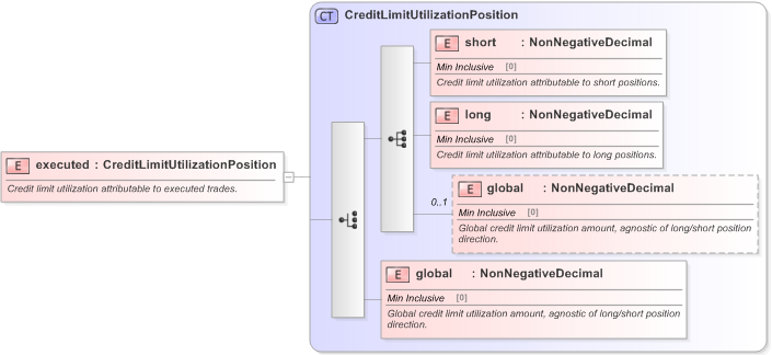 XSD Diagram of executed in schema fpml-business-events-5-9_xsd (Financial products Markup Language (FpML®) - Confirmation)
