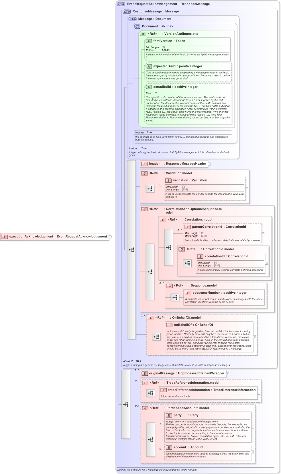 XSD Diagram of executionAcknowledgement in schema fpml-confirmation-processes-5-9_xsd (Financial products Markup Language (FpML®) - Confirmation)