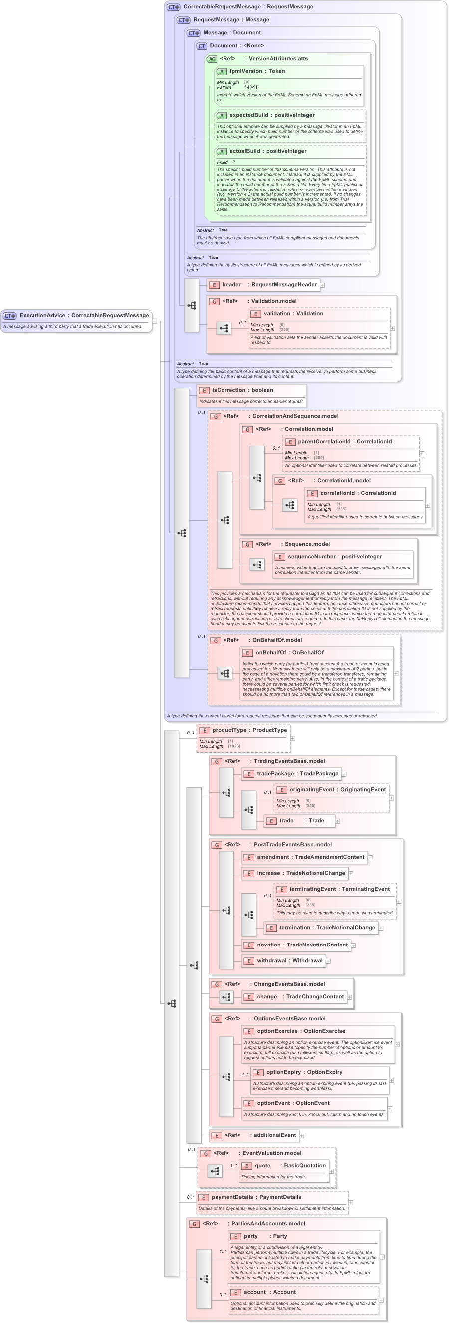 XSD Diagram of ExecutionAdvice in schema fpml-confirmation-processes-5-9_xsd (Financial products Markup Language (FpML®) - Confirmation)