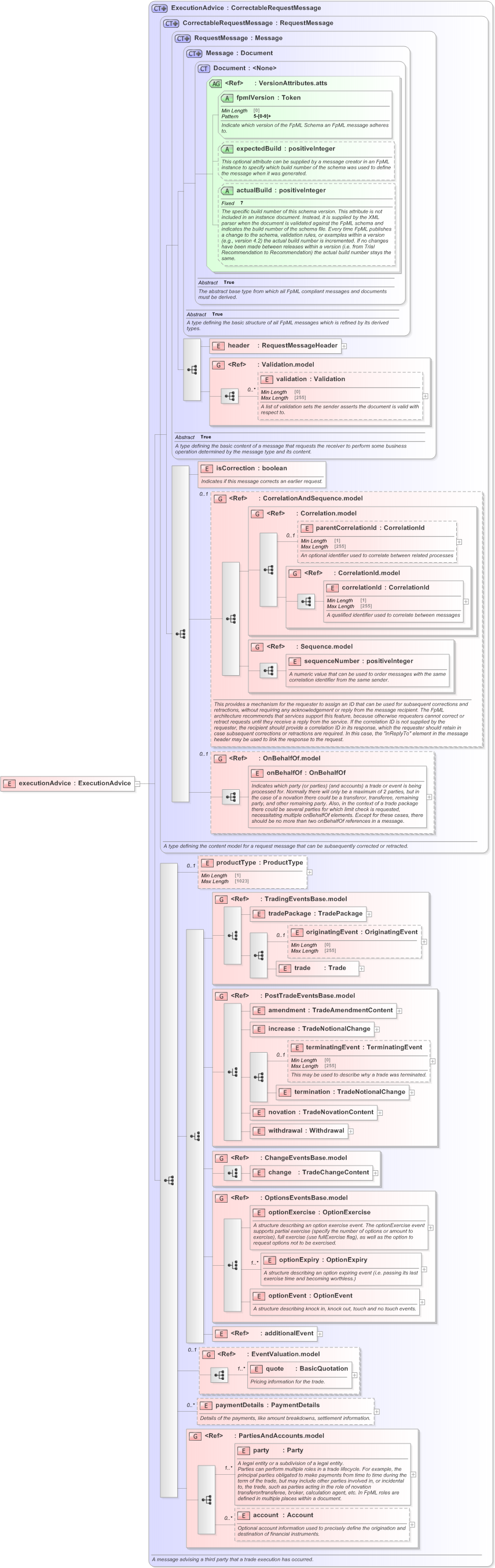 XSD Diagram of executionAdvice in schema fpml-confirmation-processes-5-9_xsd (Financial products Markup Language (FpML®) - Confirmation)
