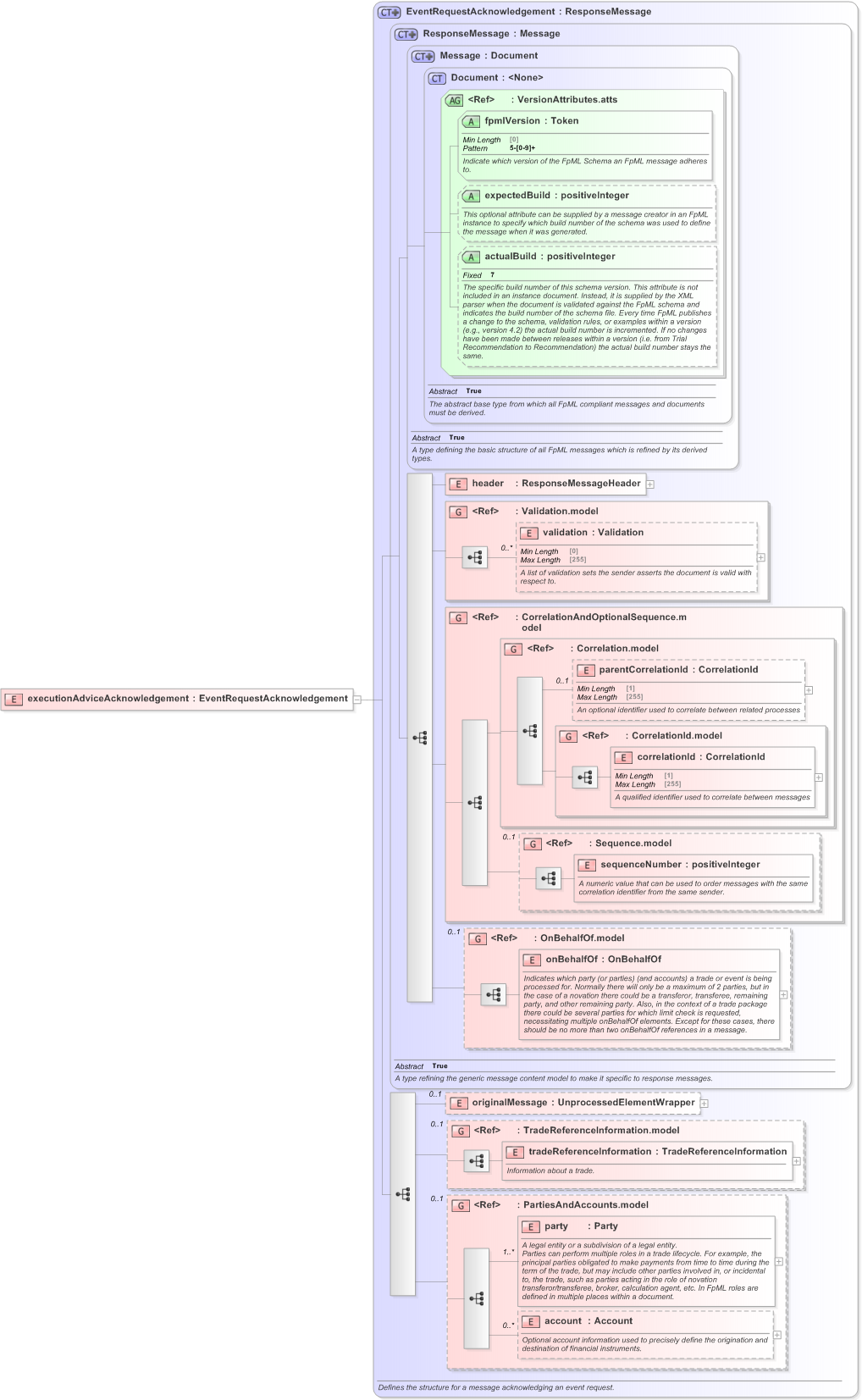 XSD Diagram of executionAdviceAcknowledgement in schema fpml-confirmation-processes-5-9_xsd (Financial products Markup Language (FpML®) - Confirmation)