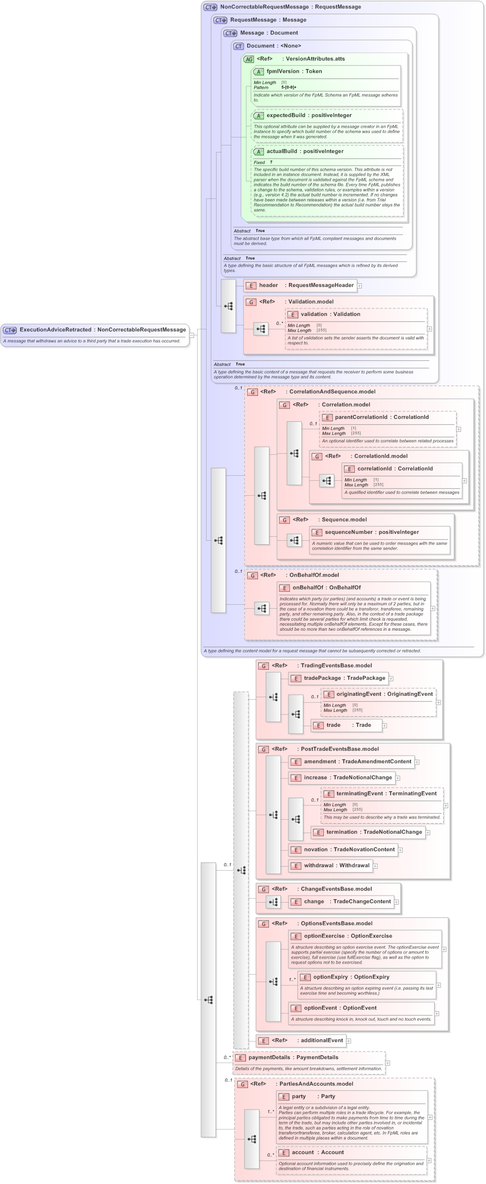 XSD Diagram of ExecutionAdviceRetracted in schema fpml-confirmation-processes-5-9_xsd (Financial products Markup Language (FpML®) - Confirmation)