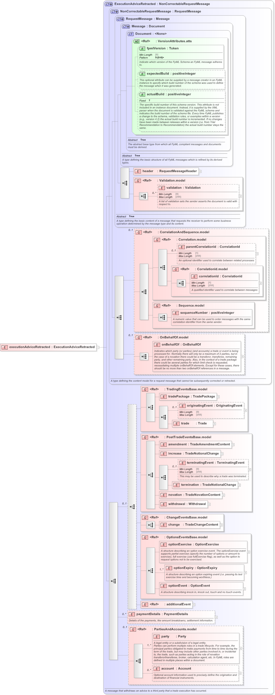 XSD Diagram of executionAdviceRetracted in schema fpml-confirmation-processes-5-9_xsd (Financial products Markup Language (FpML®) - Confirmation)