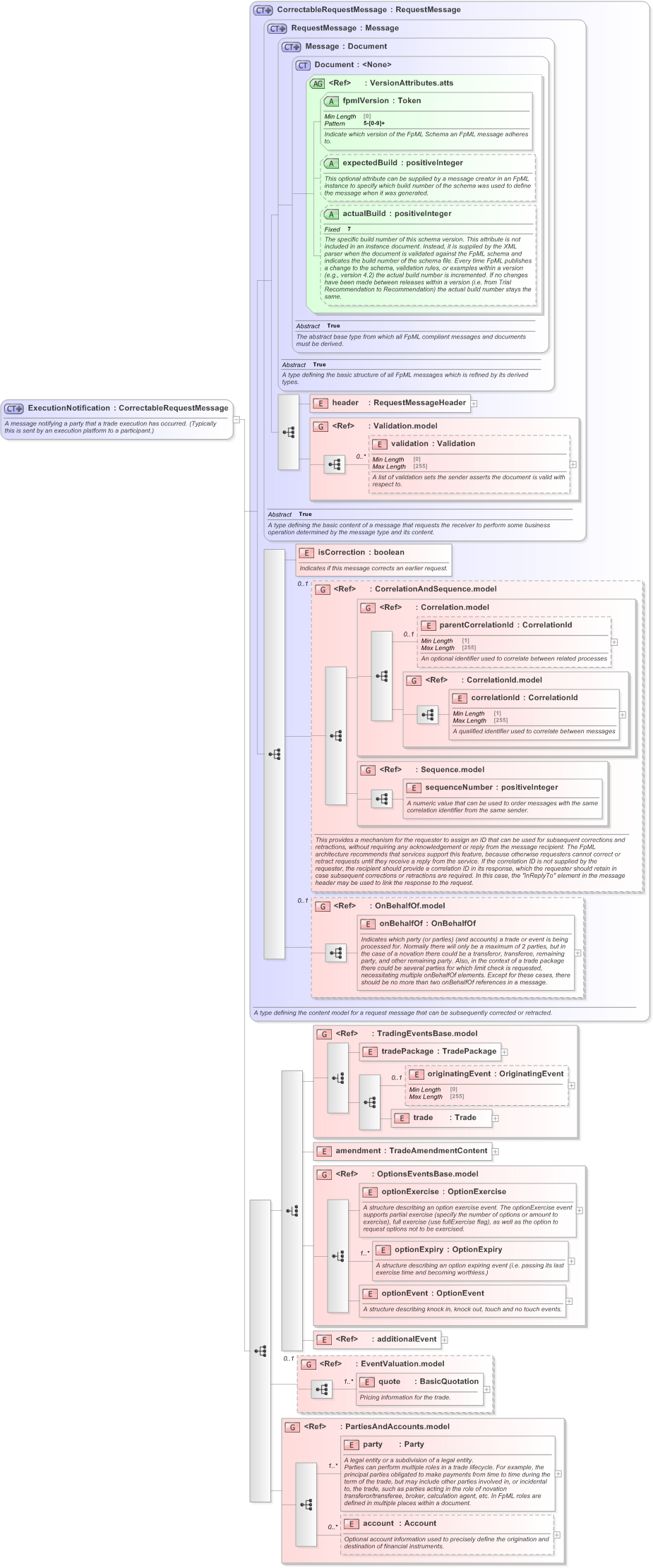 XSD Diagram of ExecutionNotification in schema fpml-confirmation-processes-5-9_xsd (Financial products Markup Language (FpML®) - Confirmation)