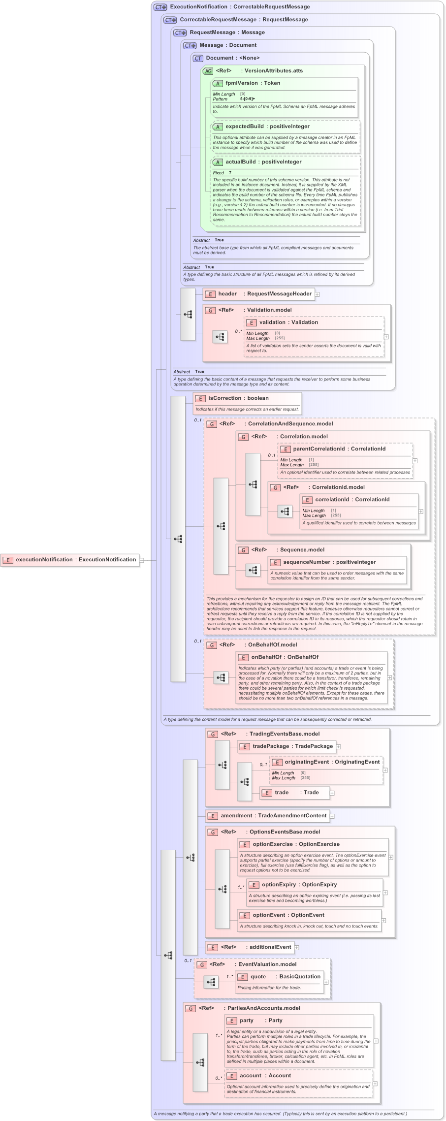 XSD Diagram of executionNotification in schema fpml-confirmation-processes-5-9_xsd (Financial products Markup Language (FpML®) - Confirmation)