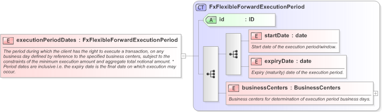 XSD Diagram of executionPeriodDates in schema fpml-fx-5-9_xsd (Financial products Markup Language (FpML®) - Confirmation)